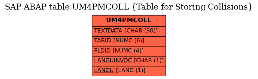 E-R Diagram for table UM4PMCOLL (Table for Storing Collisions)