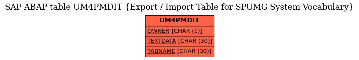 E-R Diagram for table UM4PMDIT (Export / Import Table for SPUMG System Vocabulary)