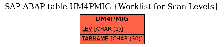 E-R Diagram for table UM4PMIG (Worklist for Scan Levels)