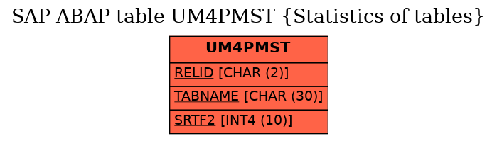 E-R Diagram for table UM4PMST (Statistics of tables)