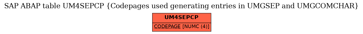 E-R Diagram for table UM4SEPCP (Codepages used generating entries in UMGSEP and UMGCOMCHAR)