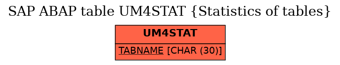 E-R Diagram for table UM4STAT (Statistics of tables)