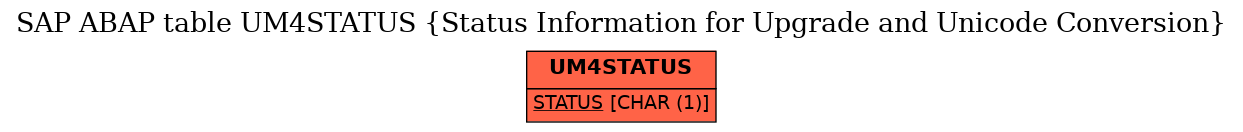 E-R Diagram for table UM4STATUS (Status Information for Upgrade and Unicode Conversion)