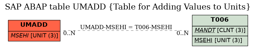 E-R Diagram for table UMADD (Table for Adding Values to Units)