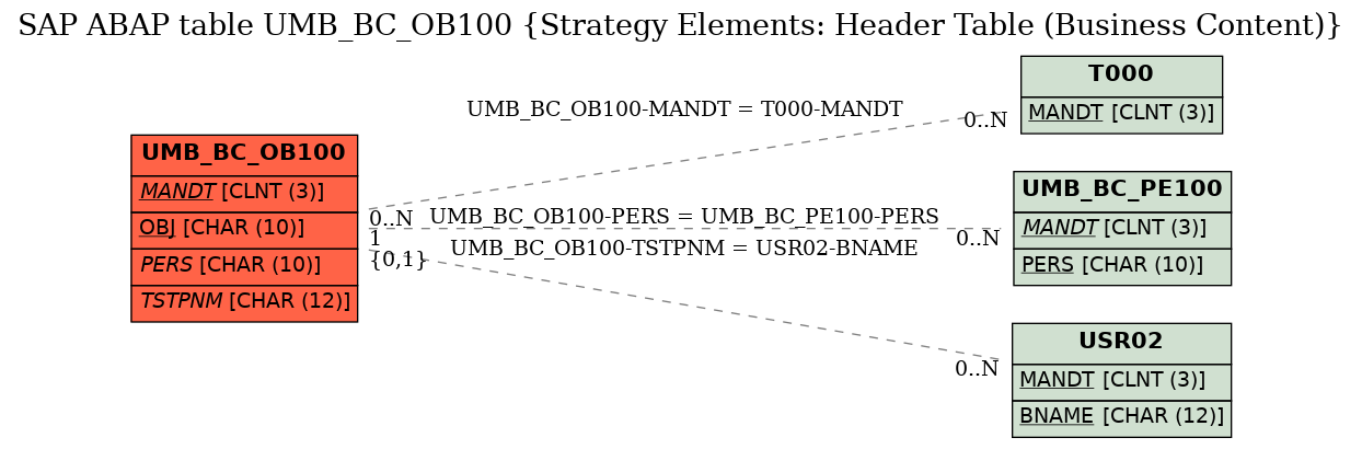 E-R Diagram for table UMB_BC_OB100 (Strategy Elements: Header Table (Business Content))