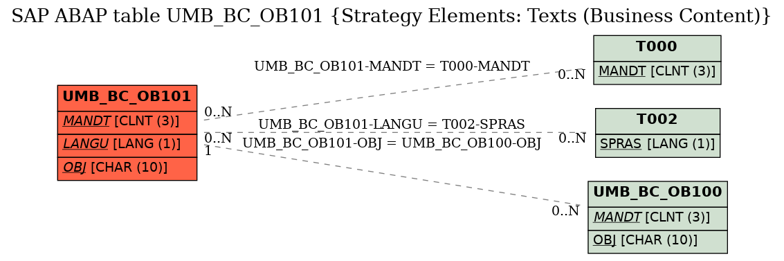 E-R Diagram for table UMB_BC_OB101 (Strategy Elements: Texts (Business Content))