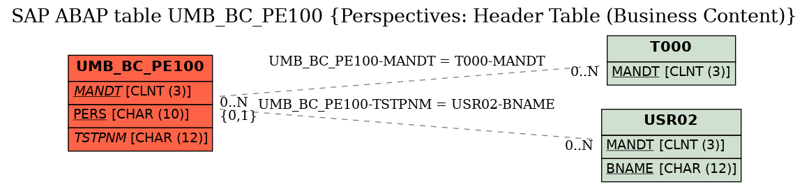 E-R Diagram for table UMB_BC_PE100 (Perspectives: Header Table (Business Content))