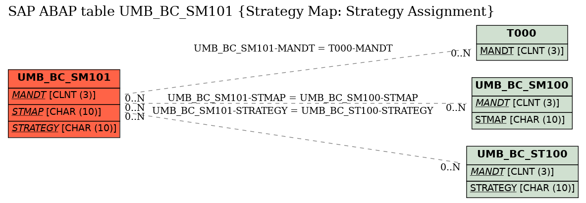 E-R Diagram for table UMB_BC_SM101 (Strategy Map: Strategy Assignment)