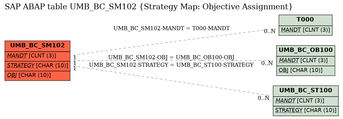 E-R Diagram for table UMB_BC_SM102 (Strategy Map: Objective Assignment)