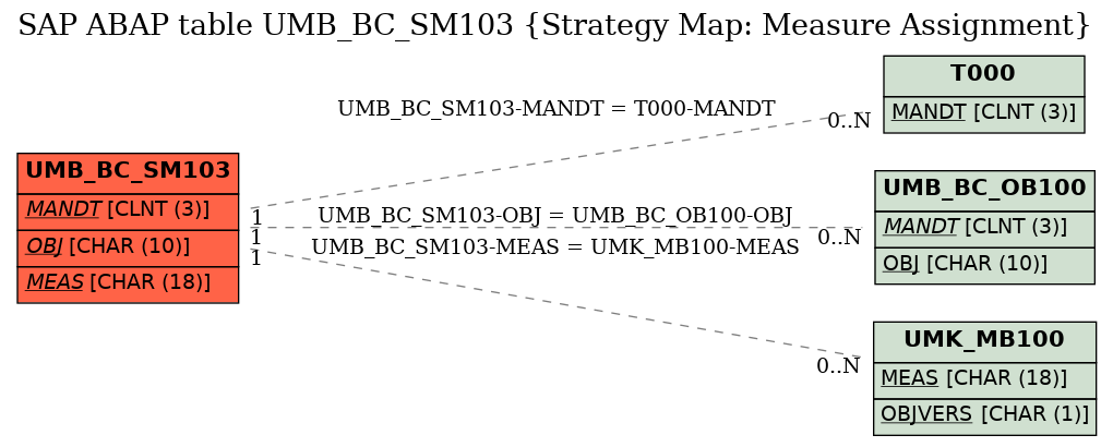 E-R Diagram for table UMB_BC_SM103 (Strategy Map: Measure Assignment)