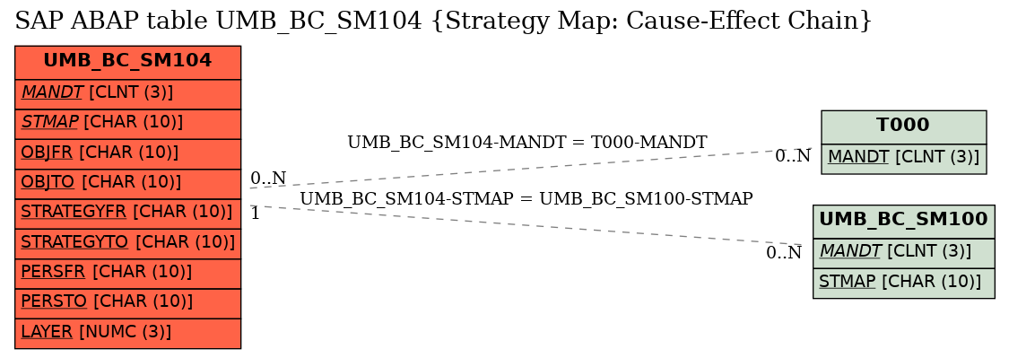 E-R Diagram for table UMB_BC_SM104 (Strategy Map: Cause-Effect Chain)