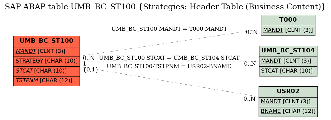 E-R Diagram for table UMB_BC_ST100 (Strategies: Header Table (Business Content))