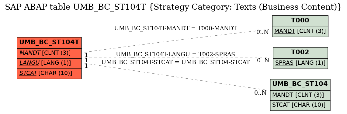 E-R Diagram for table UMB_BC_ST104T (Strategy Category: Texts (Business Content))