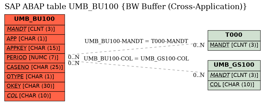 E-R Diagram for table UMB_BU100 (BW Buffer (Cross-Application))