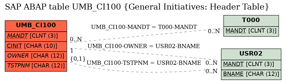 E-R Diagram for table UMB_CI100 (General Initiatives: Header Table)