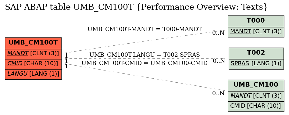 E-R Diagram for table UMB_CM100T (Performance Overview: Texts)