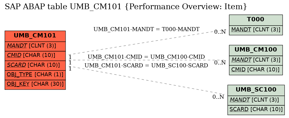 E-R Diagram for table UMB_CM101 (Performance Overview: Item)