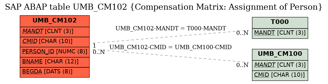 E-R Diagram for table UMB_CM102 (Compensation Matrix: Assignment of Person)