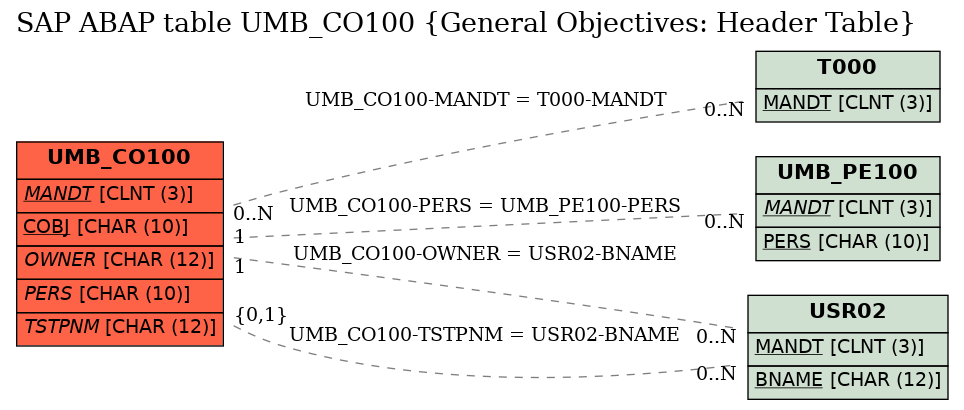 E-R Diagram for table UMB_CO100 (General Objectives: Header Table)