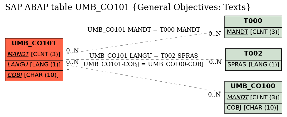 E-R Diagram for table UMB_CO101 (General Objectives: Texts)