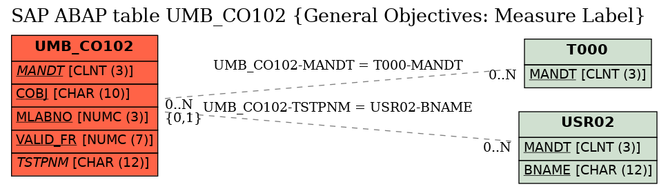 E-R Diagram for table UMB_CO102 (General Objectives: Measure Label)