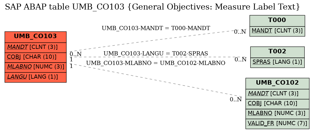 E-R Diagram for table UMB_CO103 (General Objectives: Measure Label Text)