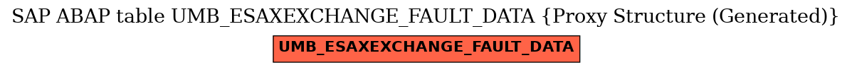 E-R Diagram for table UMB_ESAXEXCHANGE_FAULT_DATA (Proxy Structure (Generated))