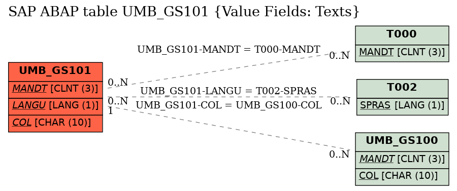 E-R Diagram for table UMB_GS101 (Value Fields: Texts)