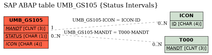 E-R Diagram for table UMB_GS105 (Status Intervals)