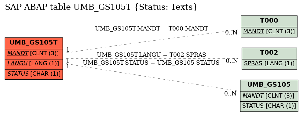 E-R Diagram for table UMB_GS105T (Status: Texts)