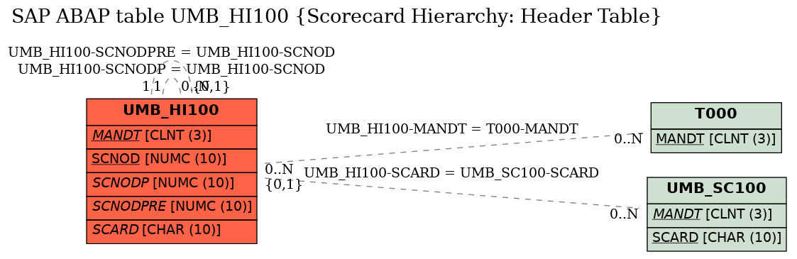 E-R Diagram for table UMB_HI100 (Scorecard Hierarchy: Header Table)