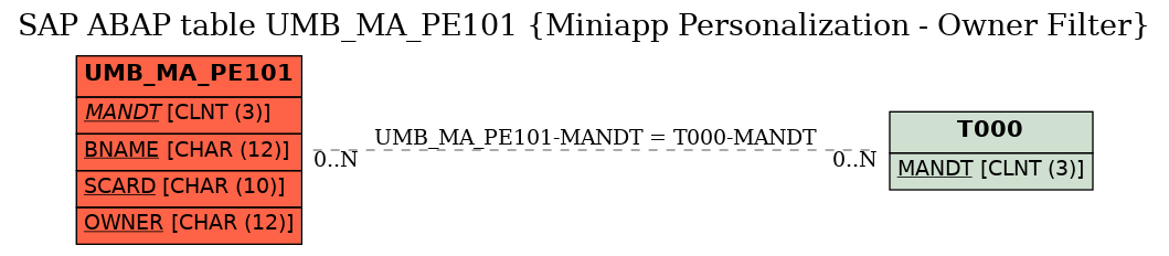 E-R Diagram for table UMB_MA_PE101 (Miniapp Personalization - Owner Filter)