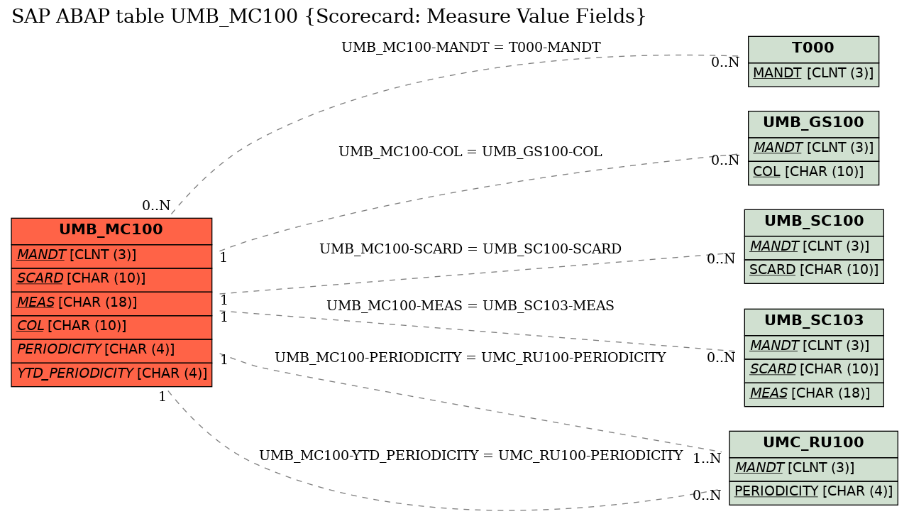 E-R Diagram for table UMB_MC100 (Scorecard: Measure Value Fields)