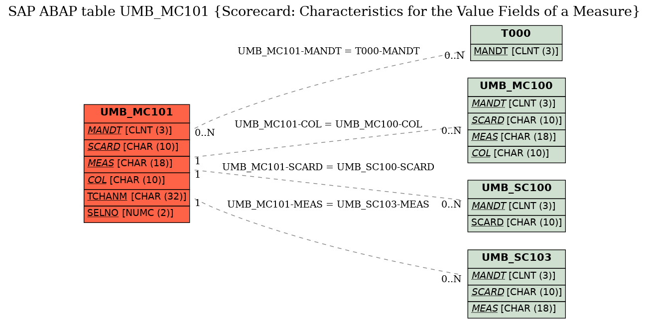 E-R Diagram for table UMB_MC101 (Scorecard: Characteristics for the Value Fields of a Measure)