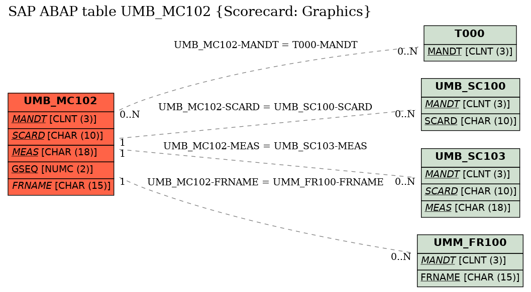 E-R Diagram for table UMB_MC102 (Scorecard: Graphics)