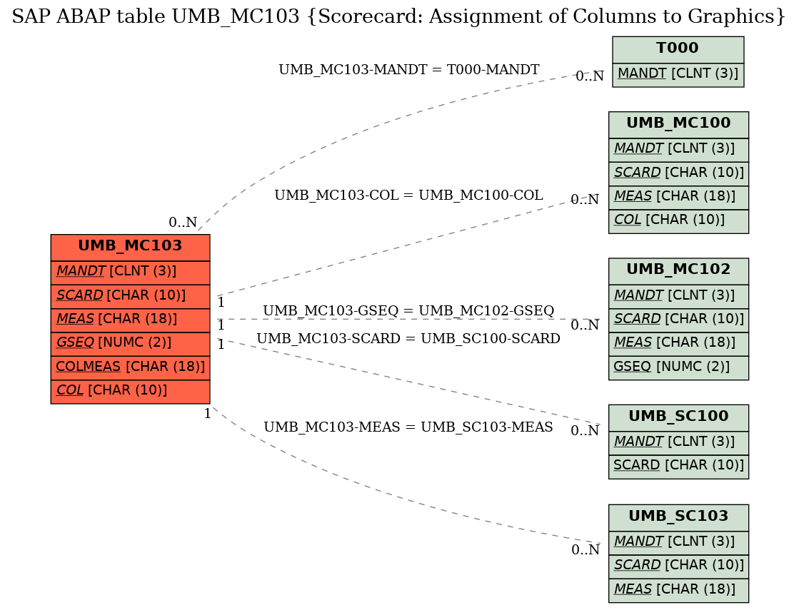 E-R Diagram for table UMB_MC103 (Scorecard: Assignment of Columns to Graphics)