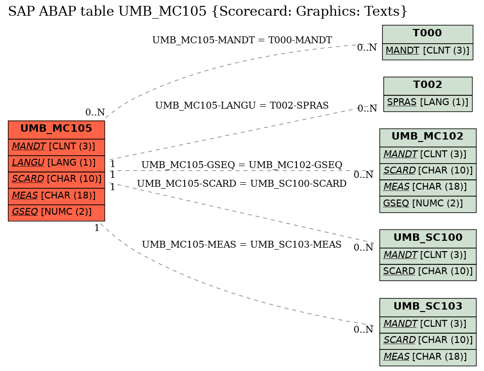 E-R Diagram for table UMB_MC105 (Scorecard: Graphics: Texts)