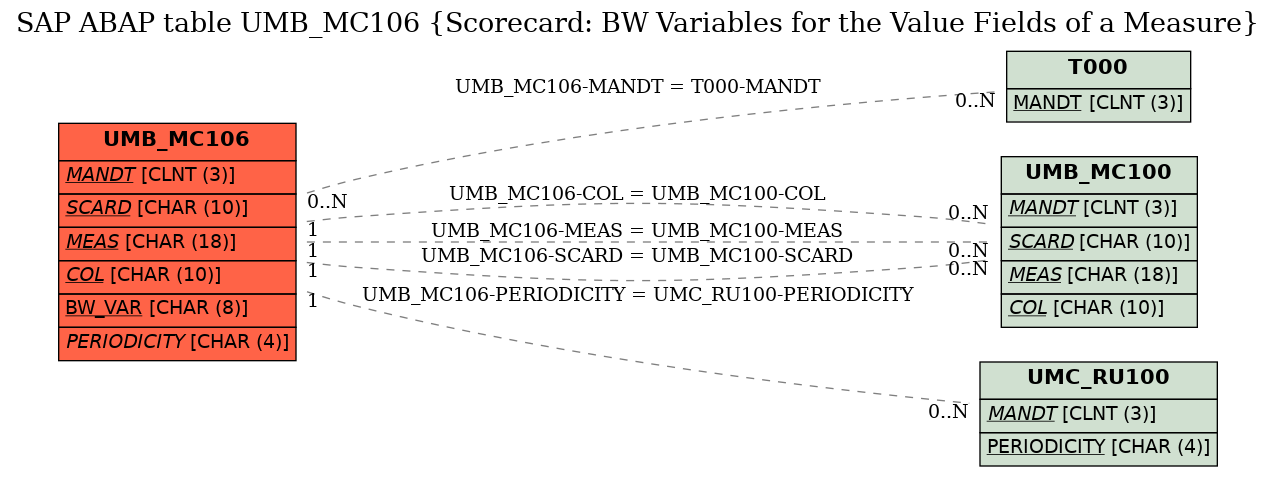 E-R Diagram for table UMB_MC106 (Scorecard: BW Variables for the Value Fields of a Measure)