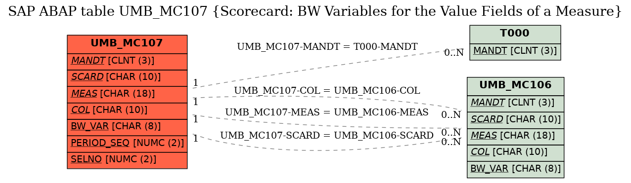 E-R Diagram for table UMB_MC107 (Scorecard: BW Variables for the Value Fields of a Measure)