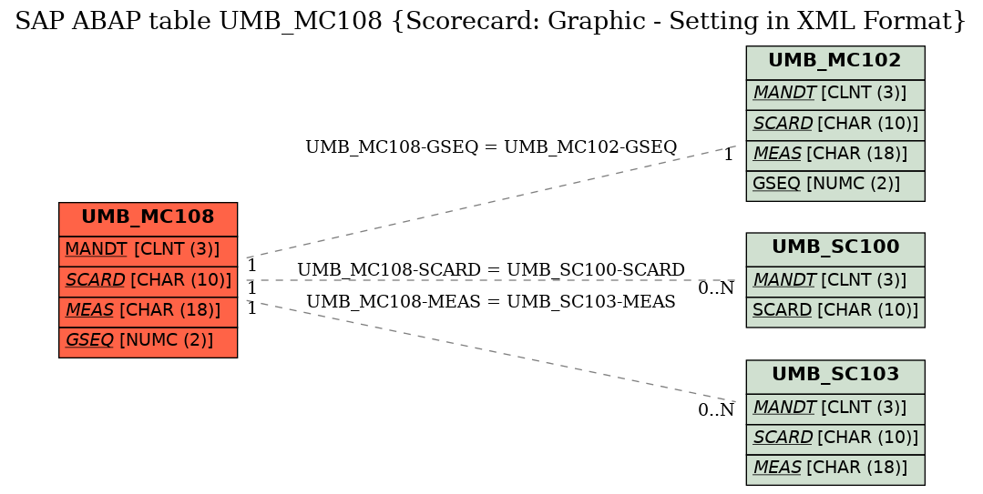 E-R Diagram for table UMB_MC108 (Scorecard: Graphic - Setting in XML Format)