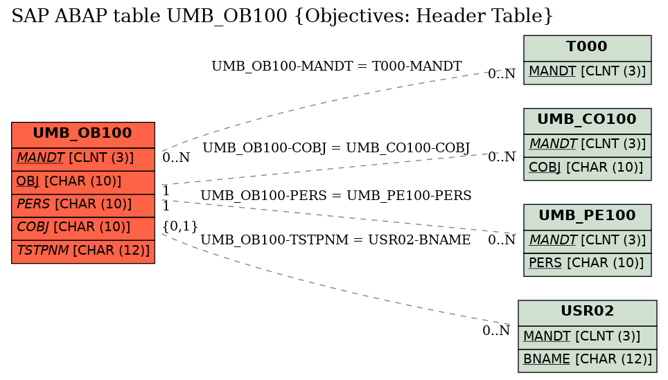 E-R Diagram for table UMB_OB100 (Objectives: Header Table)