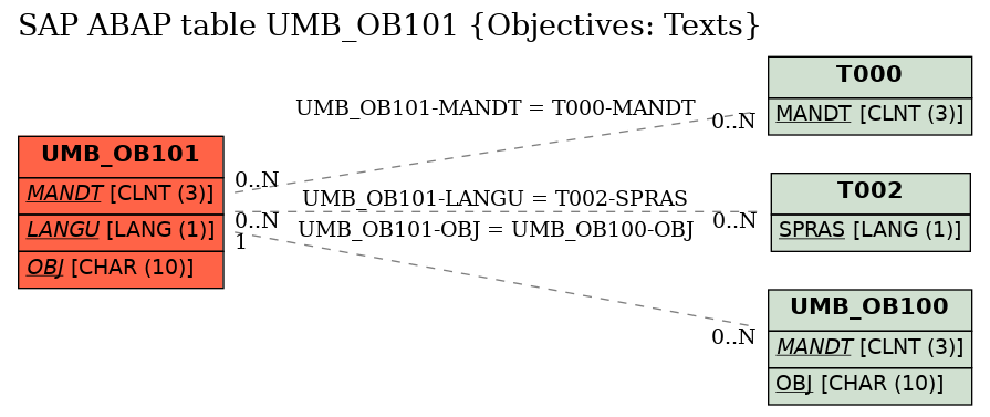 E-R Diagram for table UMB_OB101 (Objectives: Texts)