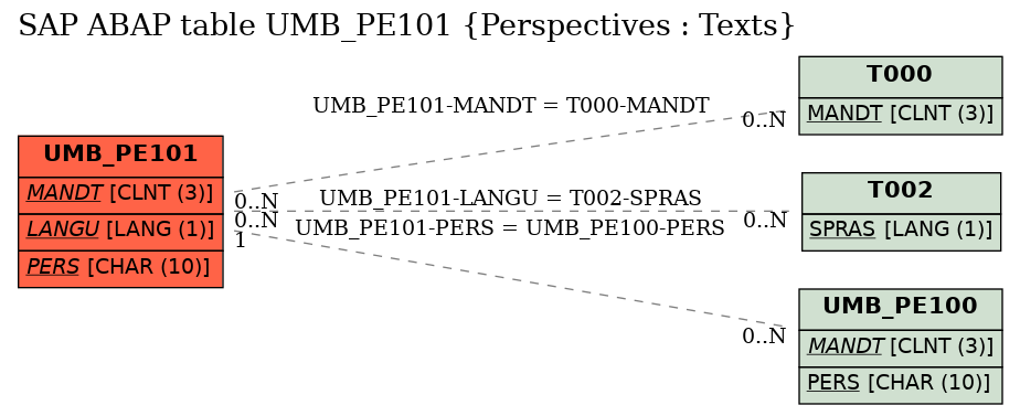 E-R Diagram for table UMB_PE101 (Perspectives : Texts)