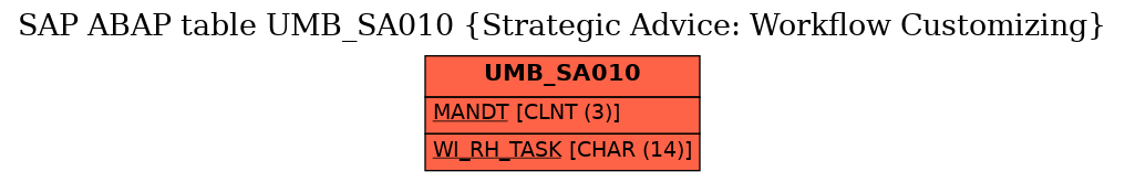 E-R Diagram for table UMB_SA010 (Strategic Advice: Workflow Customizing)