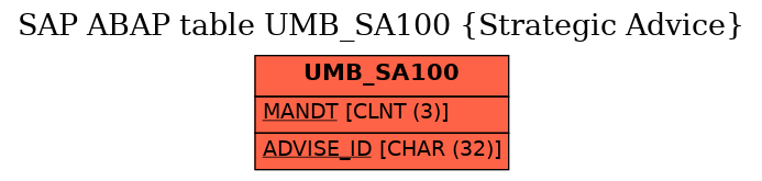 E-R Diagram for table UMB_SA100 (Strategic Advice)