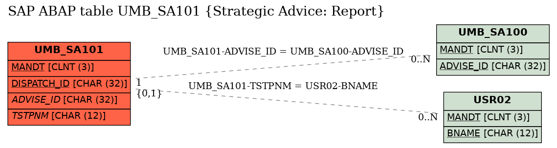 E-R Diagram for table UMB_SA101 (Strategic Advice: Report)