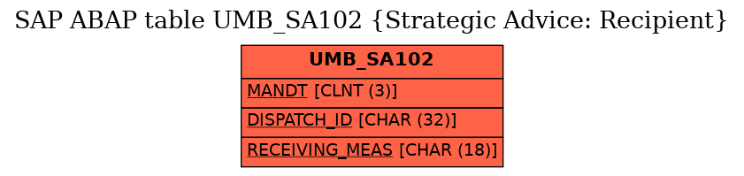 E-R Diagram for table UMB_SA102 (Strategic Advice: Recipient)