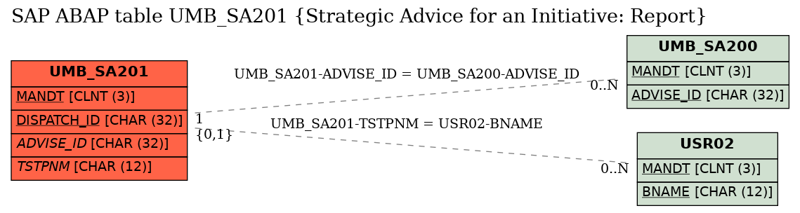 E-R Diagram for table UMB_SA201 (Strategic Advice for an Initiative: Report)
