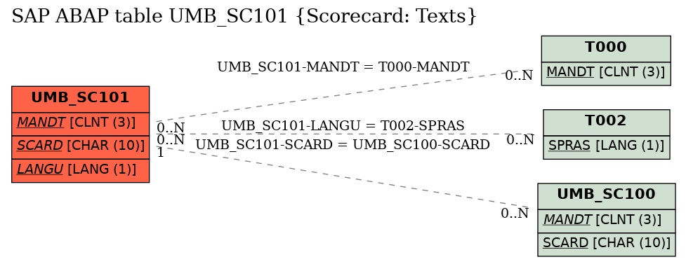 E-R Diagram for table UMB_SC101 (Scorecard: Texts)