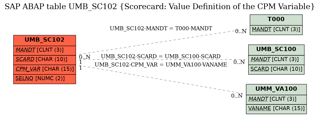 E-R Diagram for table UMB_SC102 (Scorecard: Value Definition of the CPM Variable)
